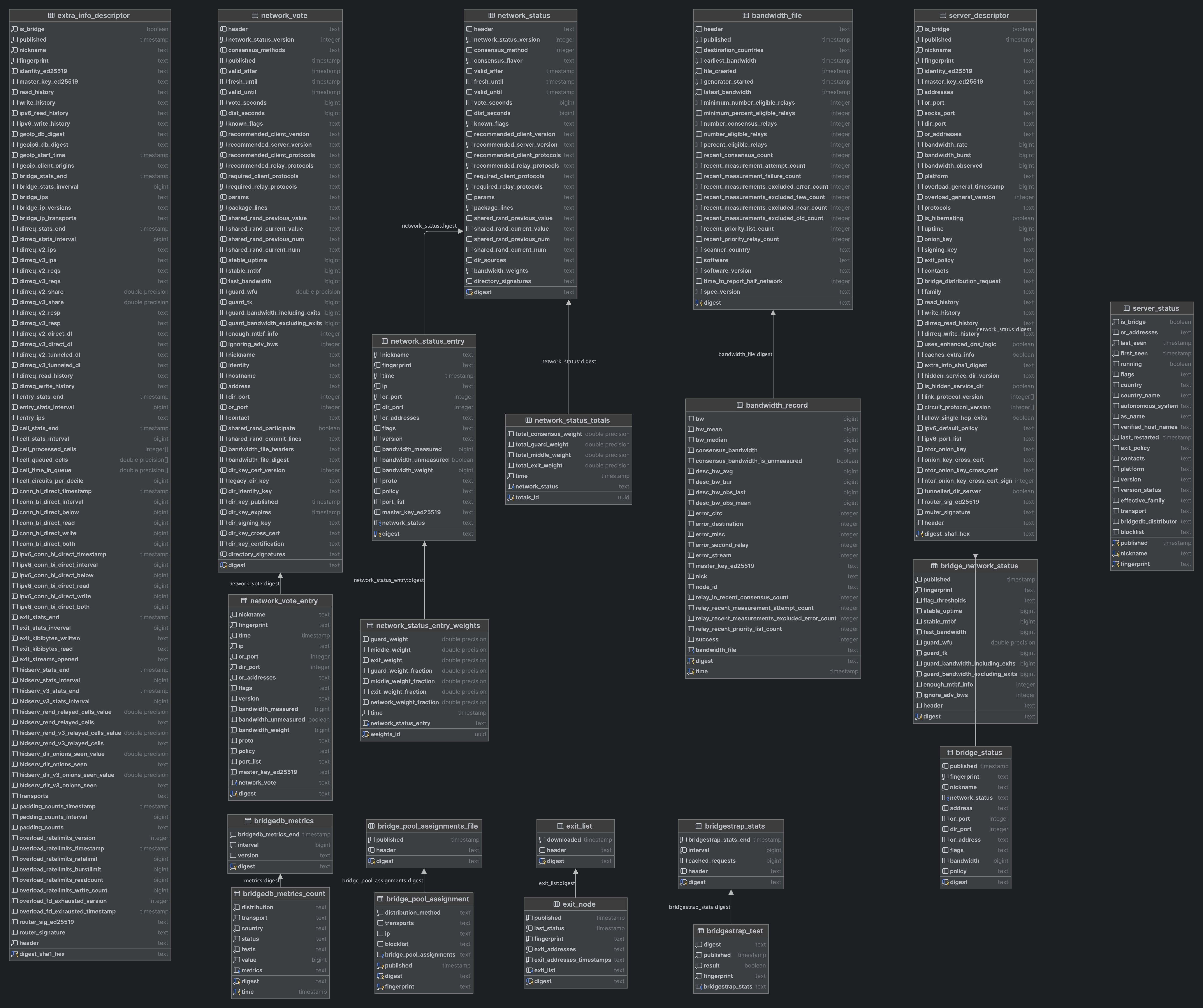 tor metrics postgres